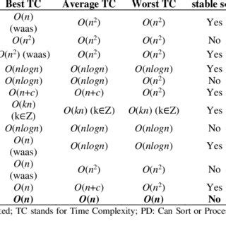 Image result for Comparing Sorting Algorithms Line Graph