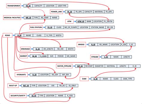 Image result for Relational Database Structure