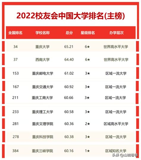 校友会2023重庆市大学排名 - 兜在学