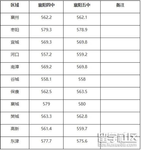 2020湖北襄阳中考分数线预测【公告】