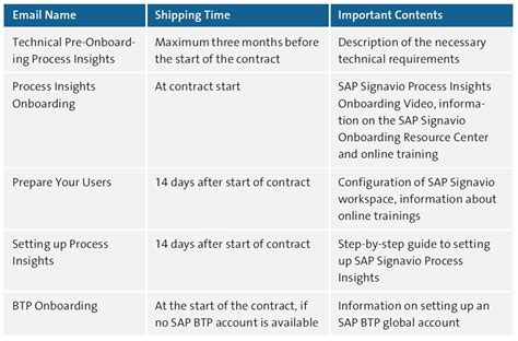 Image result for Process Taxonomy for SAP Transformation