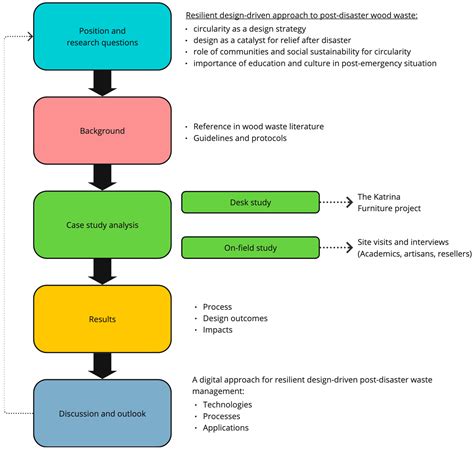 Design for Resilient Post-Disaster Wood Waste Upcycling: The Katrina ...