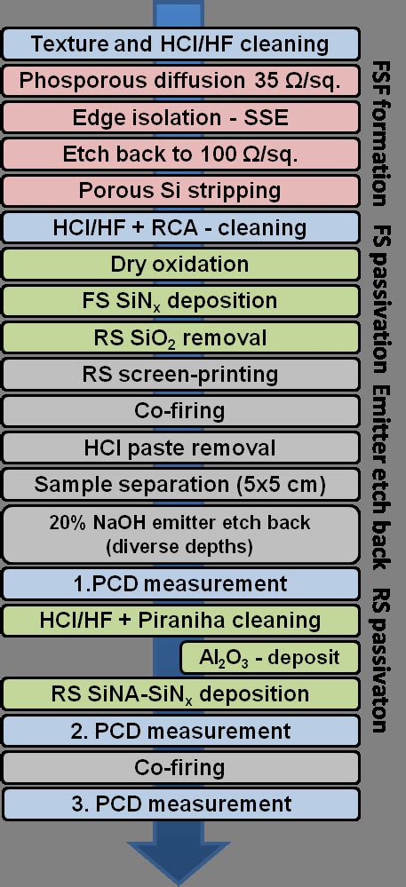 Complex Process Sequence Example 的图像结果
