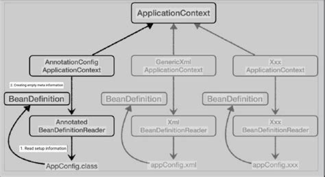 Image result for Beans Spring Boot