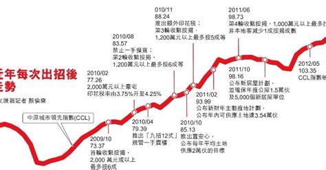 香港樓價走勢圖 (2008/01 - 2012/08)