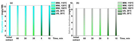 Ultrasonic or Microwave Cascade Treatment of Medicinal Plant Waste