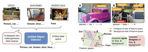 Image result for Object Detection Classification Label Only MSRA