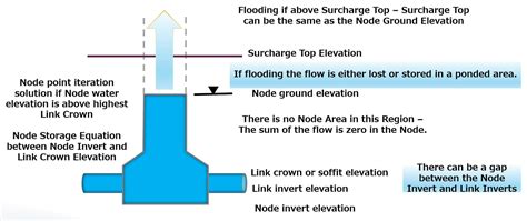 Image result for SWMM Tutorial for Lid