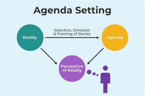 Agenda-Setting Examples 的图像结果