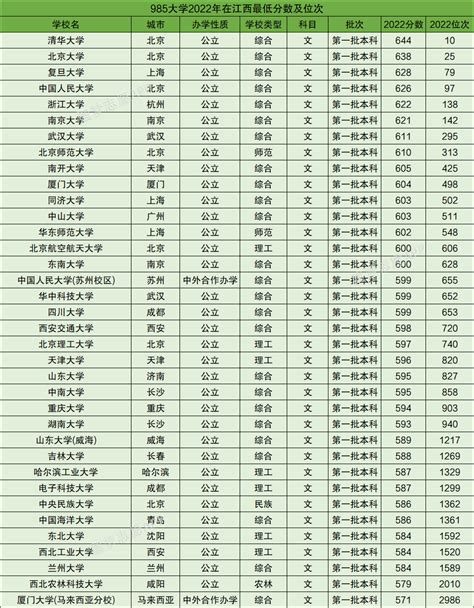 江西多少名能上985大学？附985在江西录取排名（2023参考）-高考100