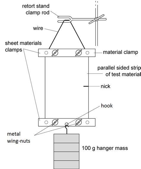 Image result for Testing Strength Inlab