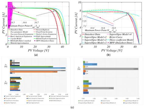 Photovoltaic Modeling: A Comprehensive Analysis of the I–V ...