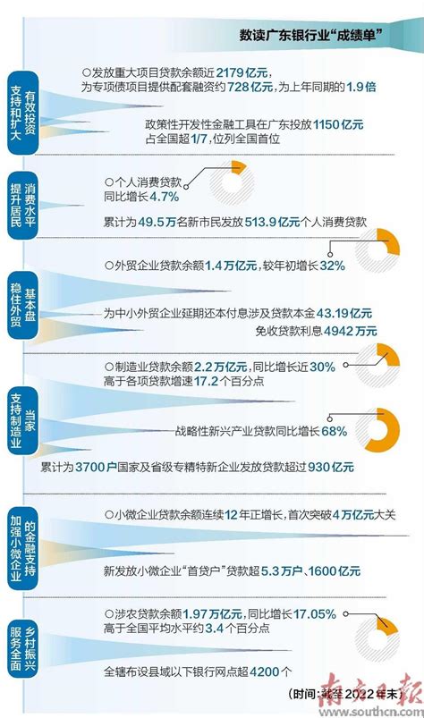 广东小微企业贷款余额首破4万亿_南方网