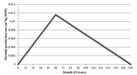 Mathematical Modeling of the Biogas Production in MSW Landfills. Impact ...