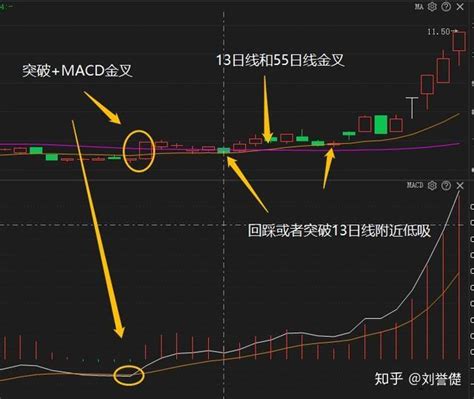 简单实用【135均线系统】（干货收藏） - 知乎