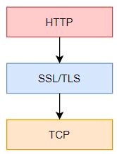 What is SSL/TLS ? | Harshit Yadav