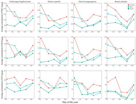 Seasonal Fluctuation of Non-Structural Carbohydrates in Different ...