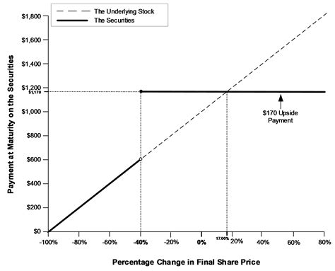 Trigger Jump Securities Payoff Diagram