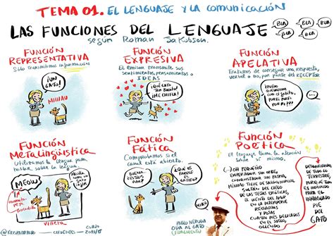 Fahrenheit LCL: Las funciones del lenguaje