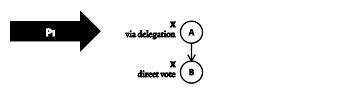 Preferential Delegation and the Problem of Negative Voting Weight (The ...