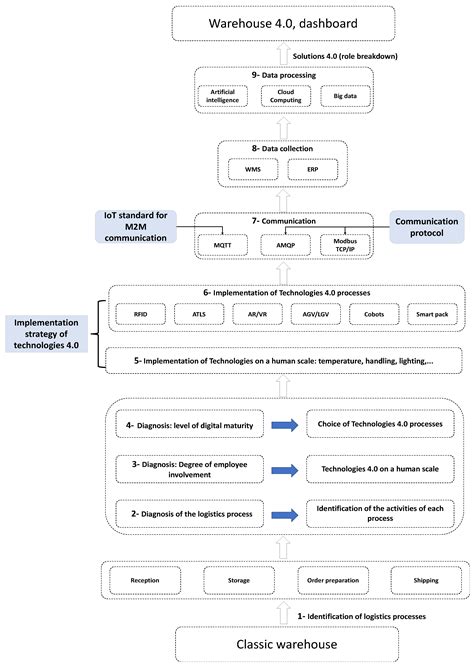 Digital Transition Methodology of a Warehouse in the Concept of ...