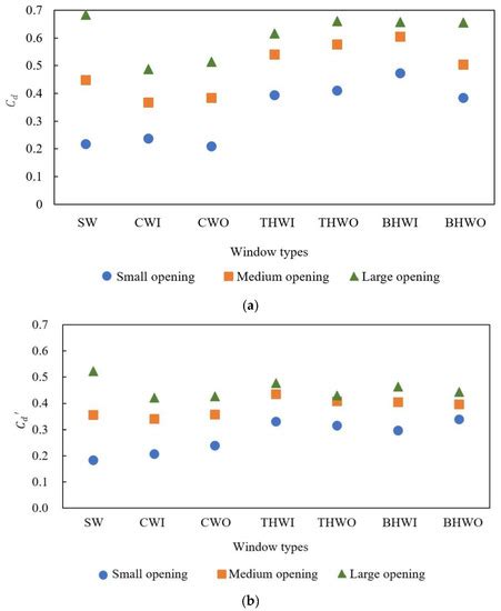 Ventilation Characteristics and Performance Evaluation of Different ...