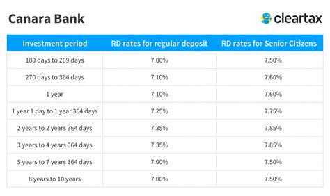 Canara Bank RD Interest Rates 2019 - Canara Bank Recurring Deposit Rates