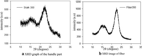 XRD Graph 的图像结果