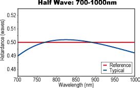 Achromatic Waveplates (Retarders) | Edmund Optics