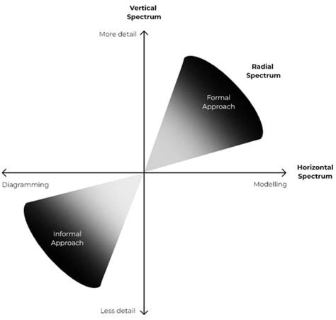 The Development of a Malleable Model for Critical System Supervision ...