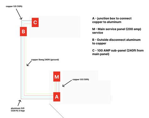 electrical - 100 Amp sub panel 240 ft away from main panel - Home ...