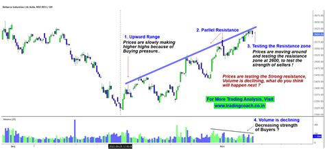 Reliance Industries – See this Resistance! Buyers in Trouble ...