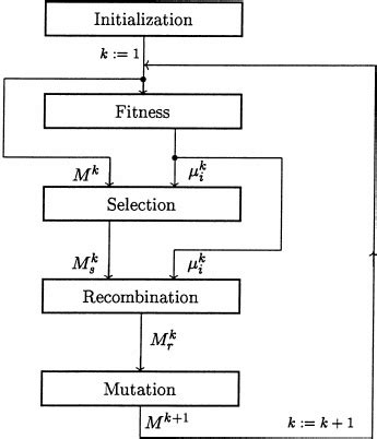 Image result for Python Evolutionary Algorithm