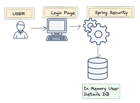 Image result for Spring Web Security