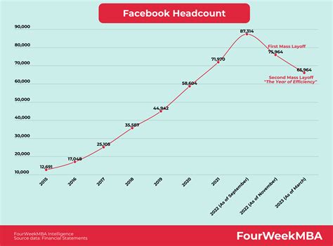 Facebook Employees Number - FourWeekMBA