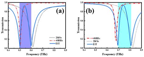 A Reconfigurable Three-Dimensional Electromagnetically Induced ...