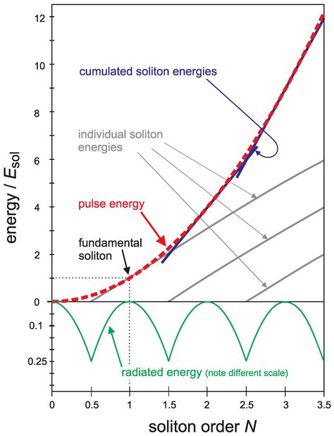 Soliton Content of Fiber-Optic Light Pulses