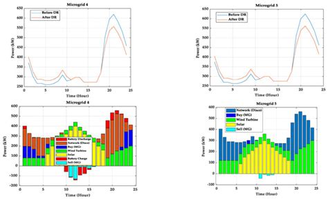 Optimization of Demand Response and Power-Sharing in Microgrids for ...