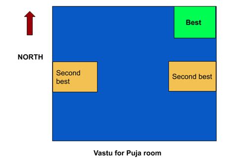 Mandir direction in home as per Vastu Shastra: Know which direction ...