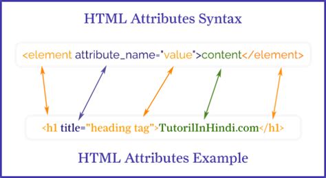HTML Attributes in Hindi (HTML Attributes क्या है) - Tutorial in Hindi