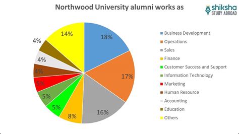 Northwood University: Rankings, Courses, Fees
