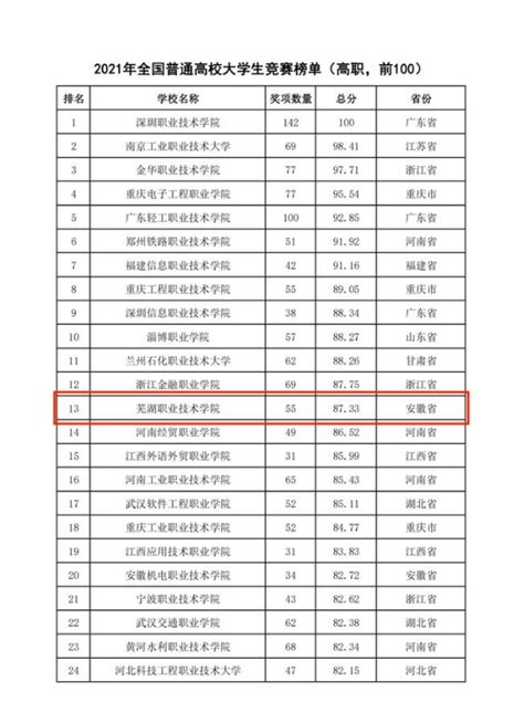 我校稳居2017-2021年全国普通高校大学生竞赛排行榜（高职）全国第四位-芜湖职业技术学院-技能大赛
