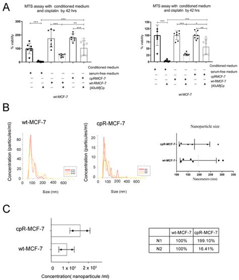 Transcriptomic Changes in Cisplatin-Resistant MCF-7 Cells