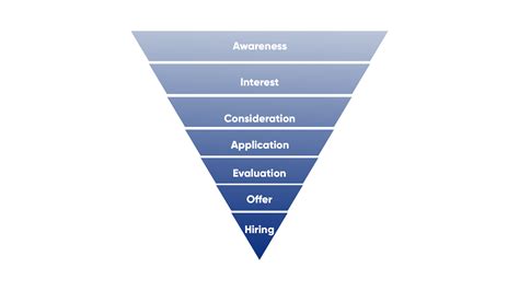 Recruiting Funnel 的图像结果