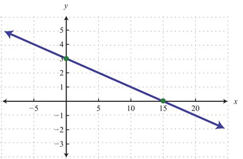 How to Use Intercepts to Graph an Equation 的图像结果