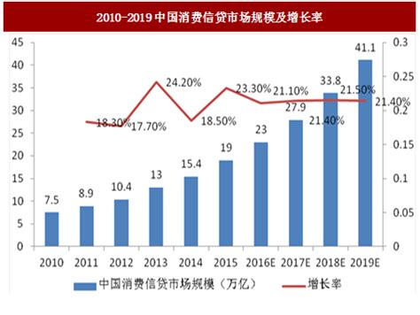 2017年我国消费信贷行业市场规模增速及市场参与主体分析（图） - 中国报告网
