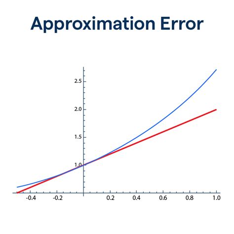 Image result for Analyze Approximation Error