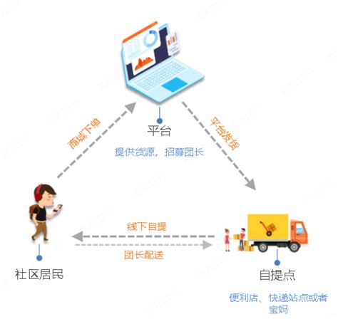 社区团购系统平台-社区拼团软件_社区团购小程序_解决方案