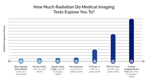 CT Radiation - Should I Be Worried? | Touchstone Imaging