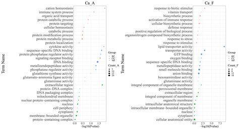 The Identification of Proteomic Signatures Associated with Alkaline ...